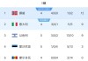 欧洲世预赛I组：挪威12分领跑，意大利三连胜暂升第二